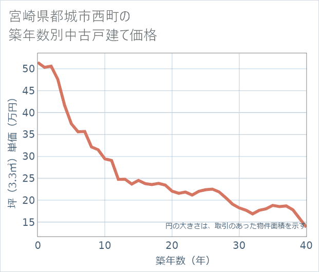 宮崎県都城市西町の築年数別の中古戸建て坪単価