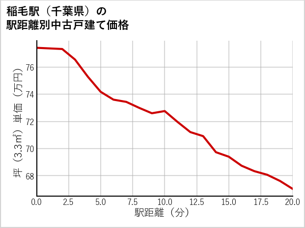 稲毛駅（千葉県）の徒歩距離別の中古戸建て坪単価