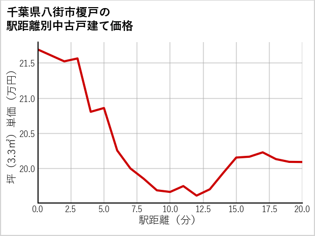 千葉県八街市榎戸の徒歩距離別の中古戸建て坪単価