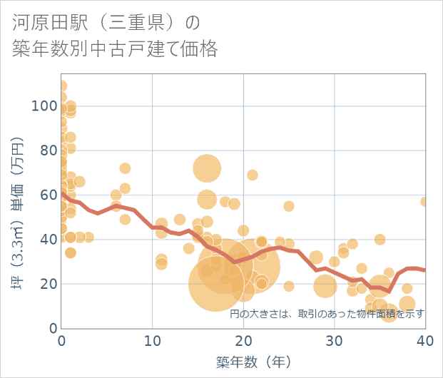 河原田駅(三重県)の築年数別の中古戸建て坪単価