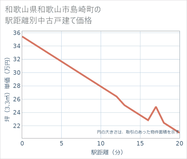 和歌山県和歌山市島崎町の徒歩距離別の中古戸建て坪単価