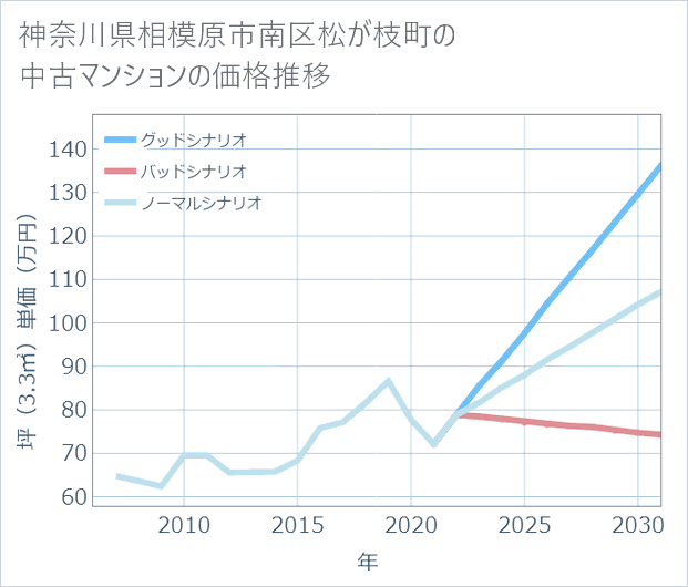 神奈川県相模原市南区松が枝町の中古マンション価格推移
