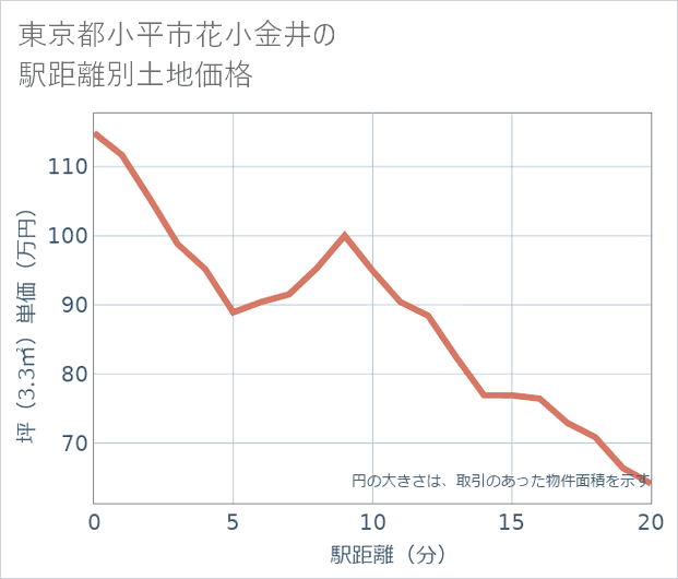 東京都小平市花小金井の徒歩距離別の土地坪単価