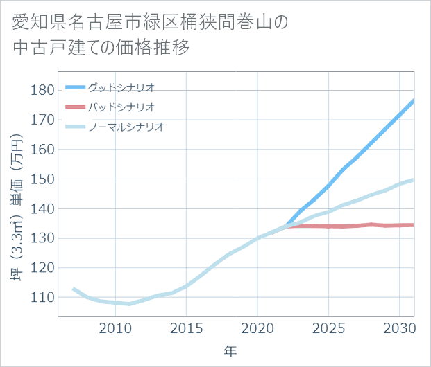 愛知県名古屋市緑区桶狭間巻山の中古戸建て価格推移
