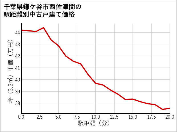 千葉県鎌ケ谷市西佐津間の徒歩距離別の中古戸建て坪単価