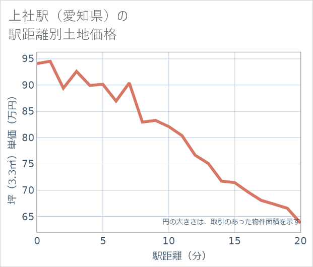 上社駅(愛知県)の徒歩距離別の土地坪単価
