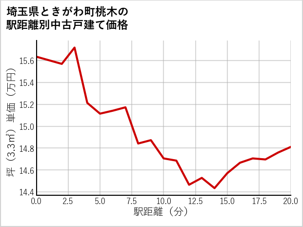 埼玉県ときがわ町桃木の徒歩距離別の中古戸建て坪単価