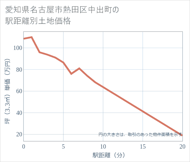 愛知県名古屋市熱田区中出町の徒歩距離別の土地坪単価