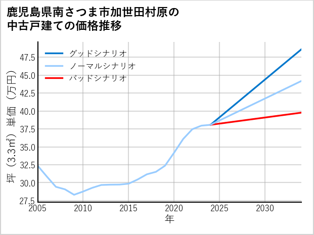 鹿児島県南さつま市加世田村原の中古戸建て価格推移