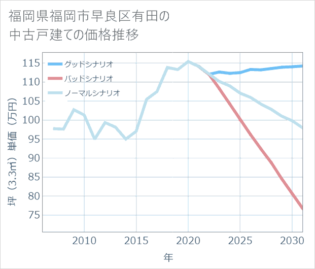 福岡県福岡市早良区有田の中古戸建て価格推移