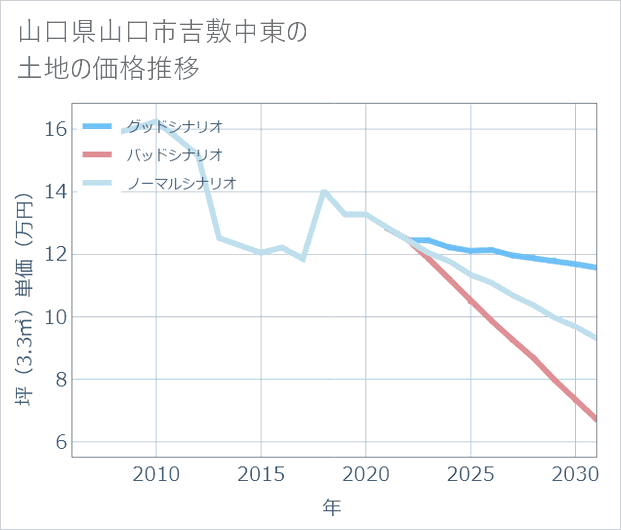 山口県山口市吉敷中東の土地価格推移