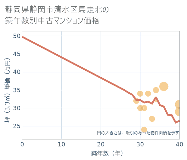 静岡県静岡市清水区馬走北の築年数別の中古マンション坪単価