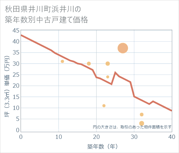 秋田県井川町浜井川の築年数別の中古戸建て坪単価