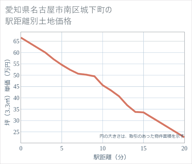 愛知県名古屋市南区城下町の徒歩距離別の土地坪単価
