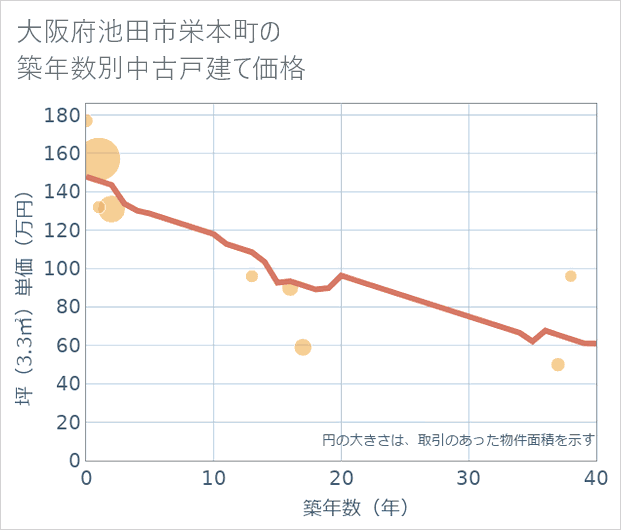 大阪府池田市栄本町の築年数別の中古戸建て坪単価