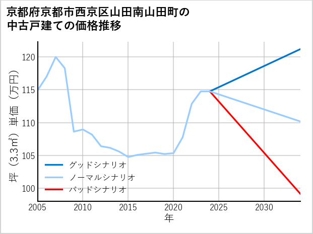 京都府京都市西京区山田南山田町の中古戸建て価格推移