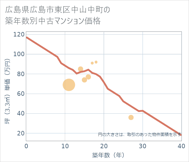 広島県広島市東区中山中町の築年数別の中古マンション坪単価