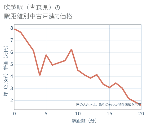 吹越駅(青森県)の徒歩距離別の中古戸建て坪単価