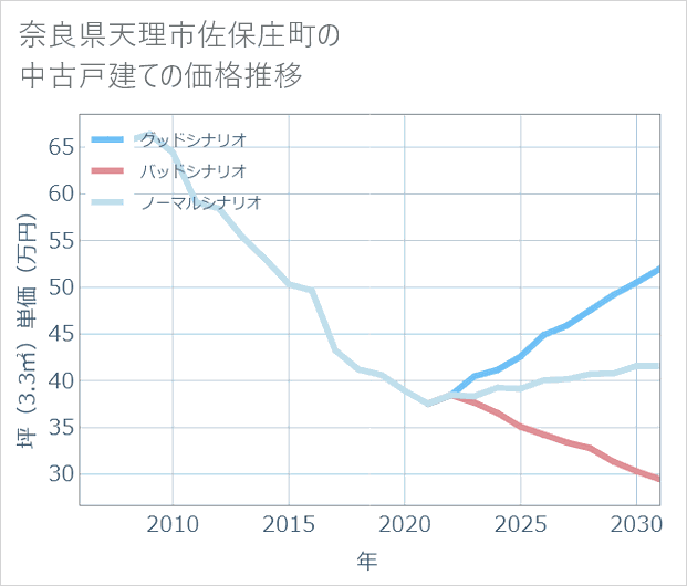 奈良県天理市佐保庄町の中古戸建て価格推移