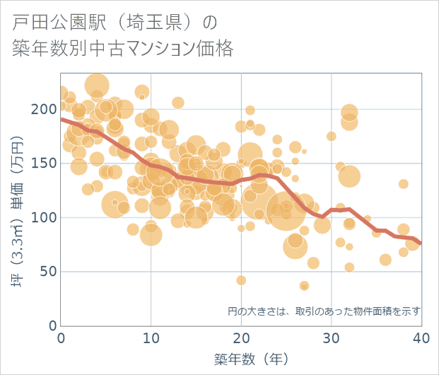 戸田公園駅(埼玉県)の築年数別の中古マンション坪単価