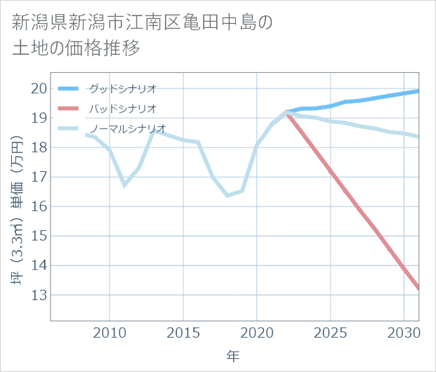 新潟県新潟市江南区亀田中島の土地価格推移