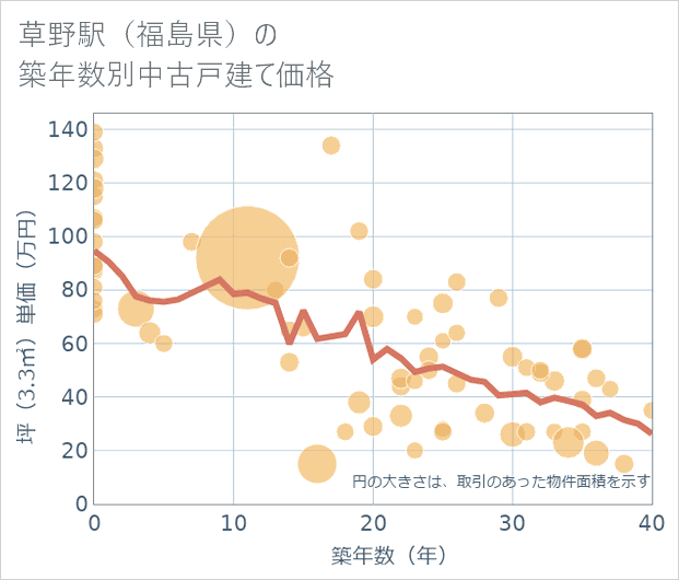 草野駅(福島県)の築年数別の中古戸建て坪単価