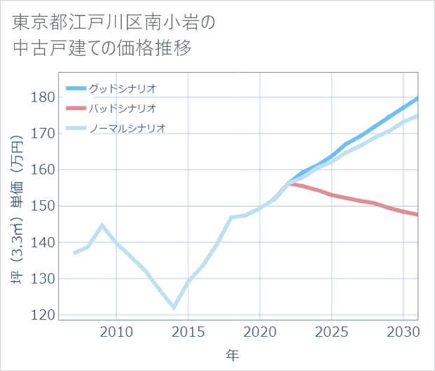 東京都江戸川区南小岩の中古戸建て価格推移