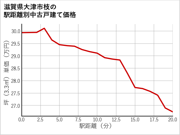滋賀県大津市枝の徒歩距離別の中古戸建て坪単価