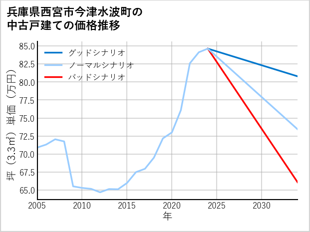 兵庫県西宮市今津水波町の中古戸建て価格推移