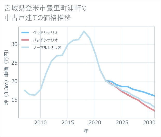 宮城県登米市豊里町浦軒の中古戸建て価格推移