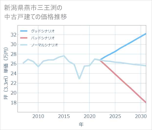 新潟県燕市三王渕の中古戸建て価格推移