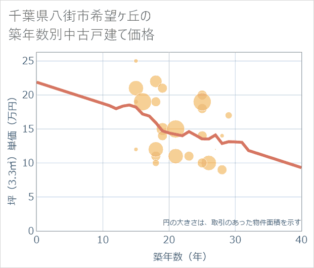 千葉県八街市希望ケ丘の築年数別の中古戸建て坪単価