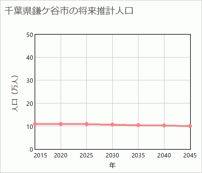 鎌ケ谷市の将来推計人口
