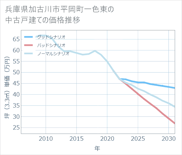 兵庫県加古川市平岡町一色東の中古戸建て価格推移