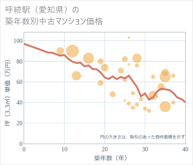 呼続駅(愛知県)の築年数別の中古マンション坪単価