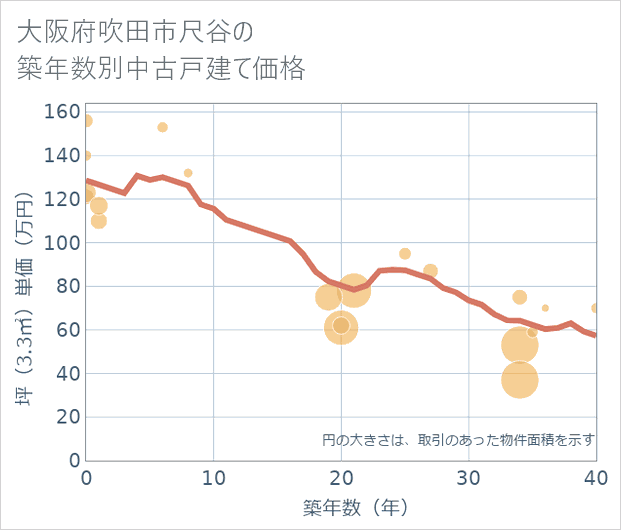 大阪府吹田市尺谷の築年数別の中古戸建て坪単価