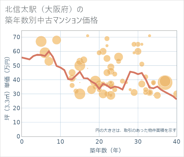 北信太駅(大阪府)の築年数別の中古マンション坪単価
