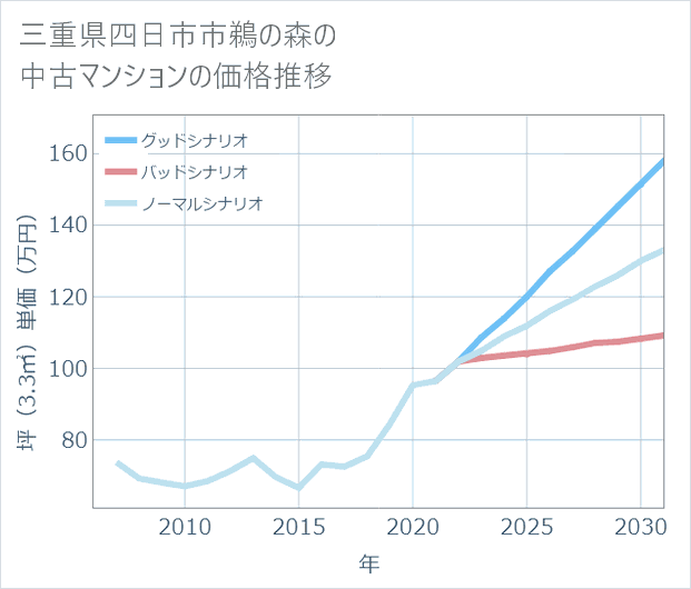 三重県四日市市鵜の森の中古マンション価格推移