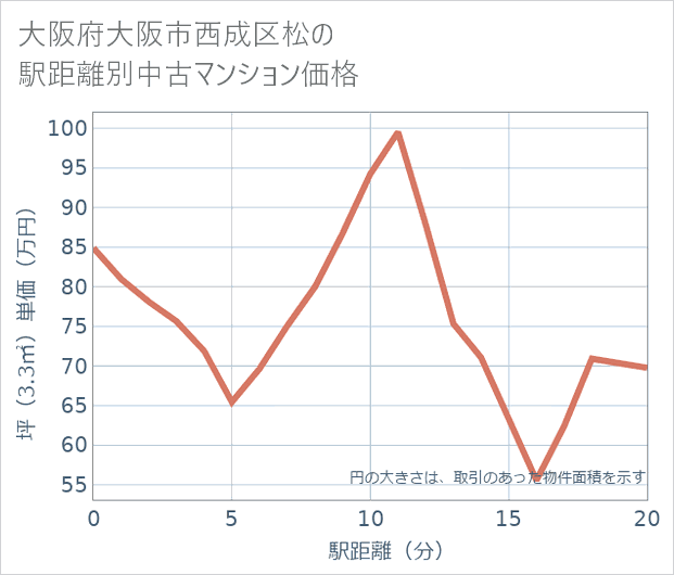 大阪府大阪市西成区松の徒歩距離別の中古マンション坪単価