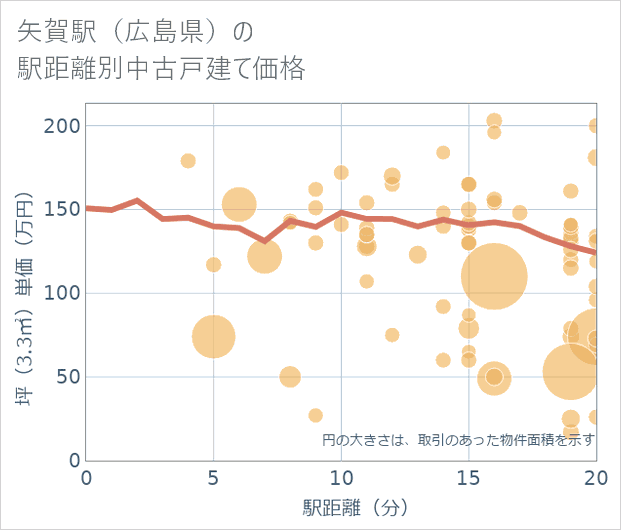 矢賀駅(広島県)の徒歩距離別の中古戸建て坪単価