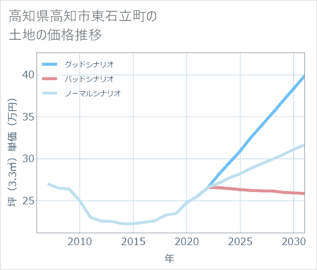高知県高知市東石立町の土地価格推移