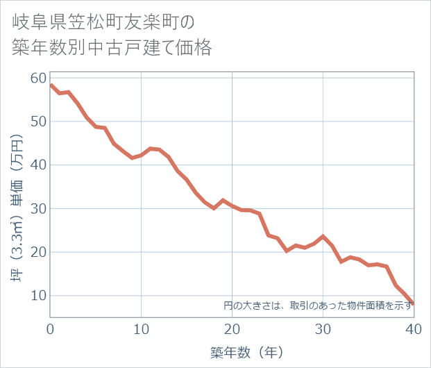 岐阜県笠松町友楽町の築年数別の中古戸建て坪単価
