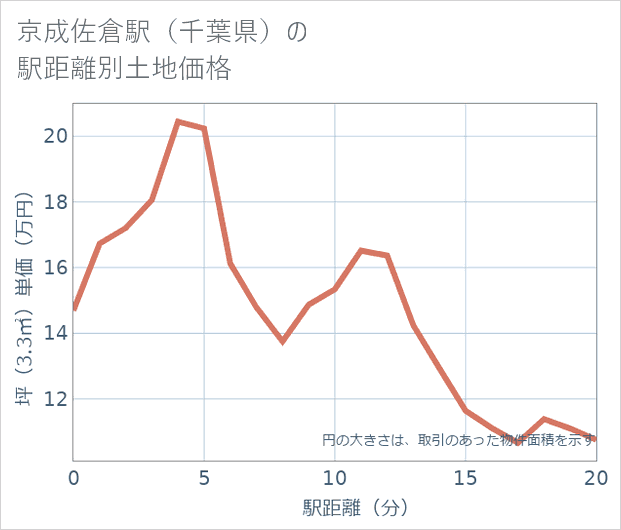 京成佐倉駅(千葉県)の徒歩距離別の土地坪単価