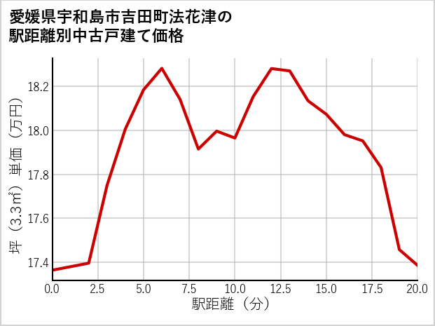愛媛県宇和島市吉田町法花津の徒歩距離別の中古戸建て坪単価