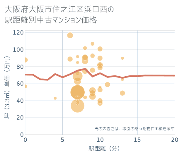 大阪府大阪市住之江区浜口西の徒歩距離別の中古マンション坪単価