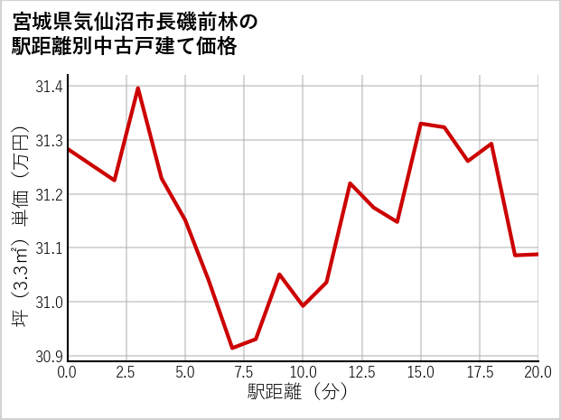 宮城県気仙沼市長磯前林の徒歩距離別の中古戸建て坪単価