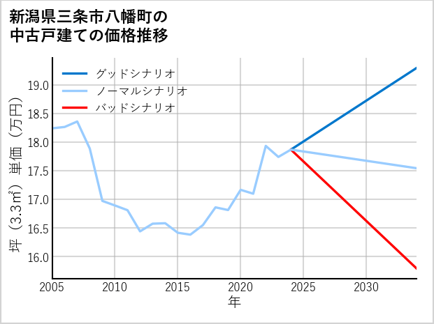 新潟県三条市八幡町の中古戸建て価格推移