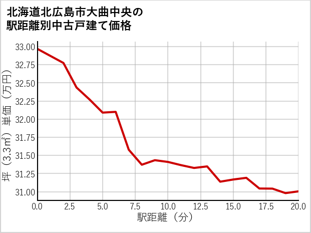 北海道北広島市大曲中央の徒歩距離別の中古戸建て坪単価