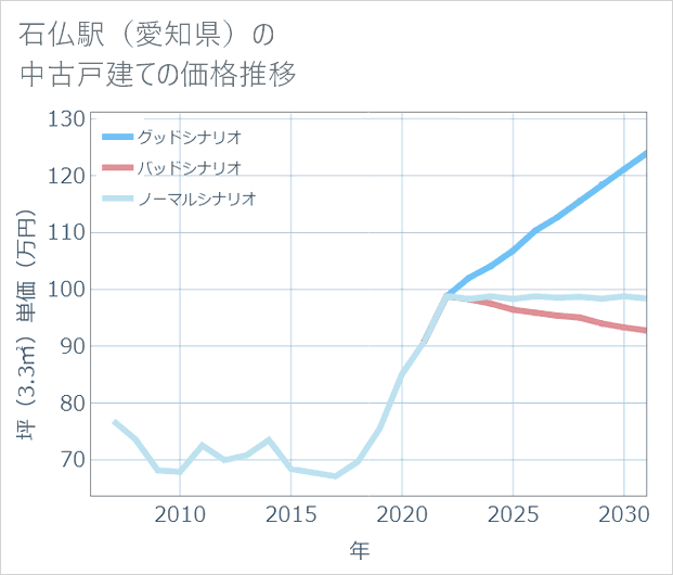 石仏駅(愛知県)の中古戸建て価格推移