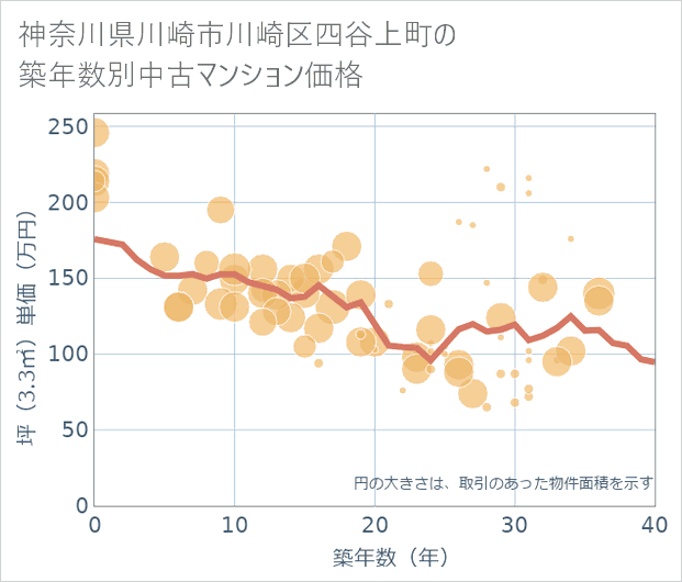 神奈川県川崎市川崎区四谷上町の築年数別の中古マンション坪単価